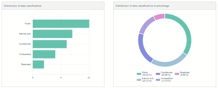 Dashboard_dataclassificatie